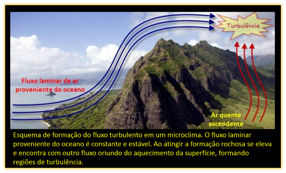 Fluxo Laminar Turbulento